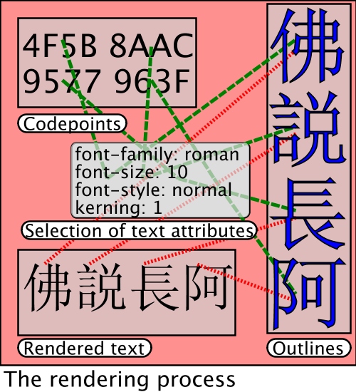 A portion of the model showing how text
					attributes are assigned