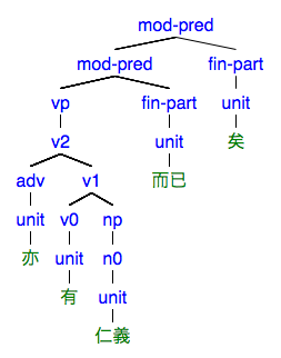 Outline Of Classical Chinese Grammarの例文